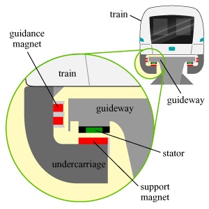 Cara Kerja Maglev Teknologi Magnet Yang Membuat Kereta Mengambang Melesat Di Atas Rel