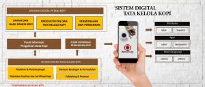 Menjaga Kualitas dan Melacak Asal-Usul Biji Kopi Menggunakan Teknologi Blockchain Logistik: Sebuah Revolusi dalam Rantai Pasok Kopi