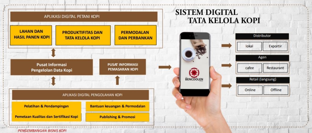 Menjaga Kualitas Dan Melacak Asal Usul Biji Kopi Menggunakan Teknologi Blockchain Logistik Sebuah Revolusi Dalam Rantai Pasok Kopi