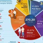 Strategi Pemasaran Revolusioner Menjangkau Hati Milenial Dan Gen Z Di Era Digital