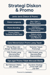 Strategi Pemberian Diskon Tanpa Merugikan Margin Profit Kunci Pertumbuhan Bisnis Yang Berkelanjutan